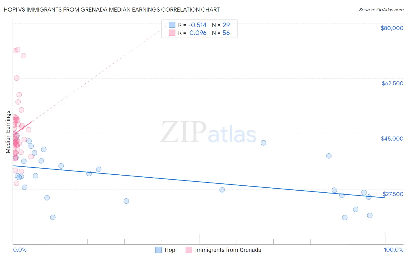 Hopi vs Immigrants from Grenada Median Earnings