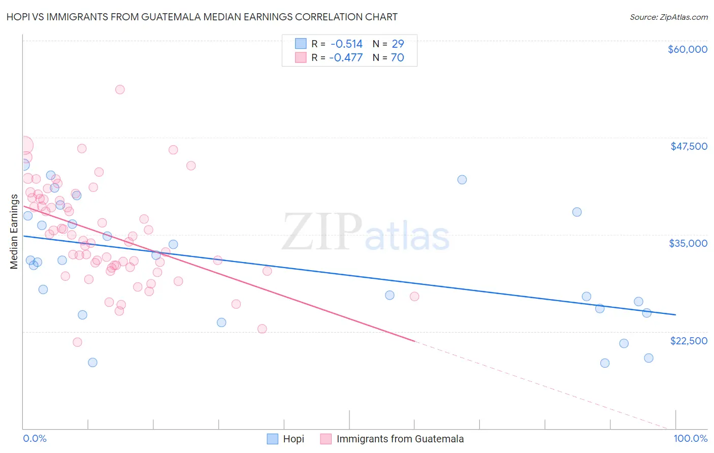 Hopi vs Immigrants from Guatemala Median Earnings