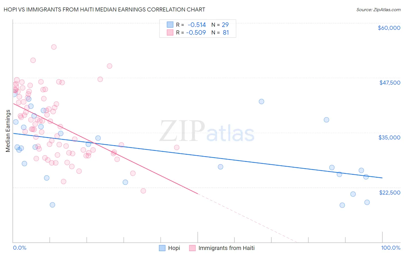 Hopi vs Immigrants from Haiti Median Earnings