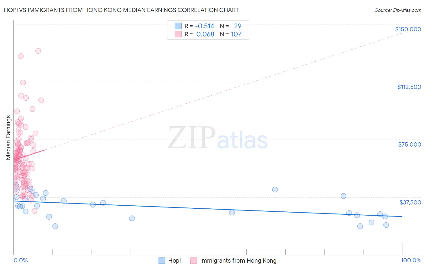 Hopi vs Immigrants from Hong Kong Median Earnings
