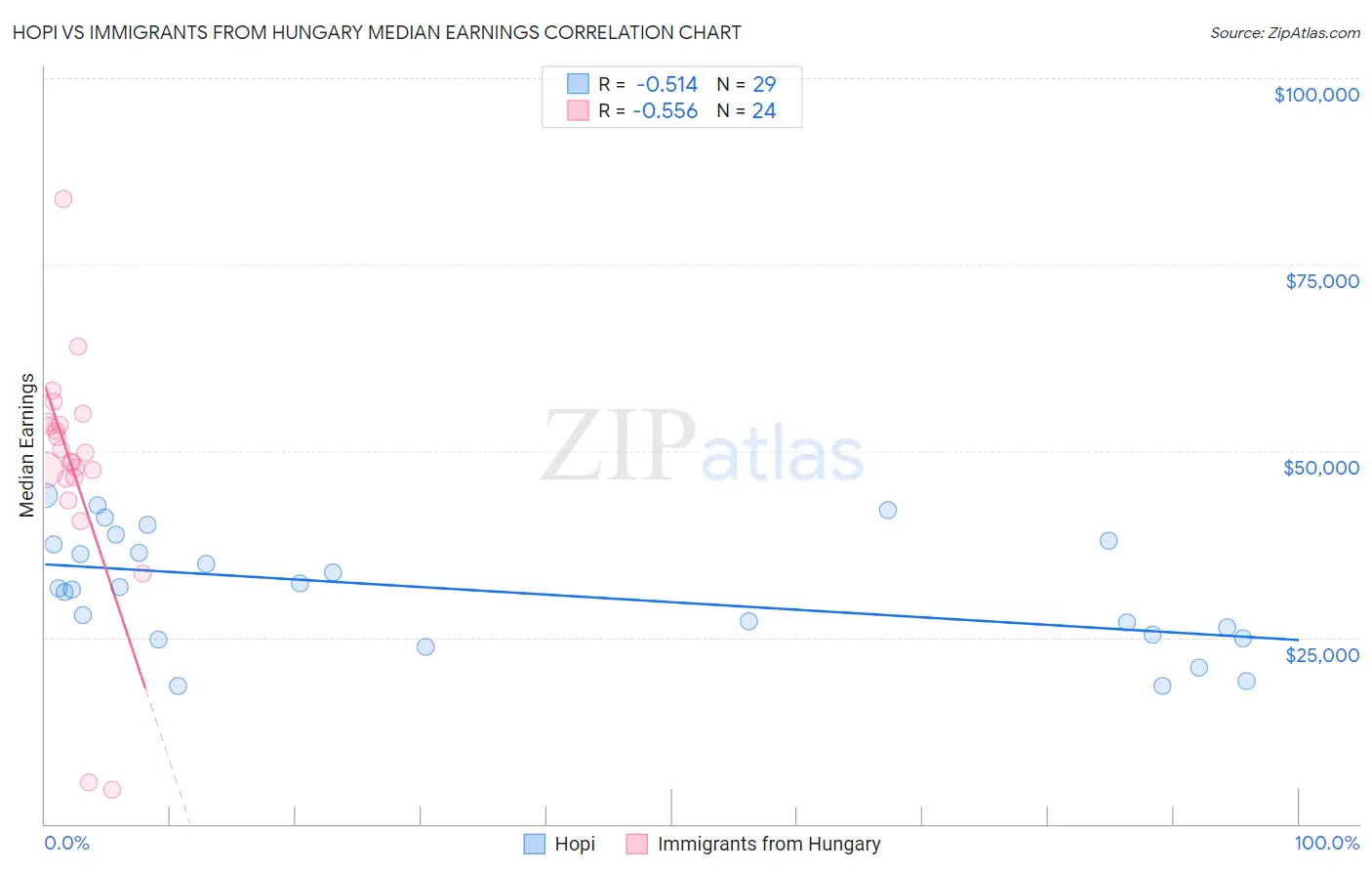 Hopi vs Immigrants from Hungary Median Earnings