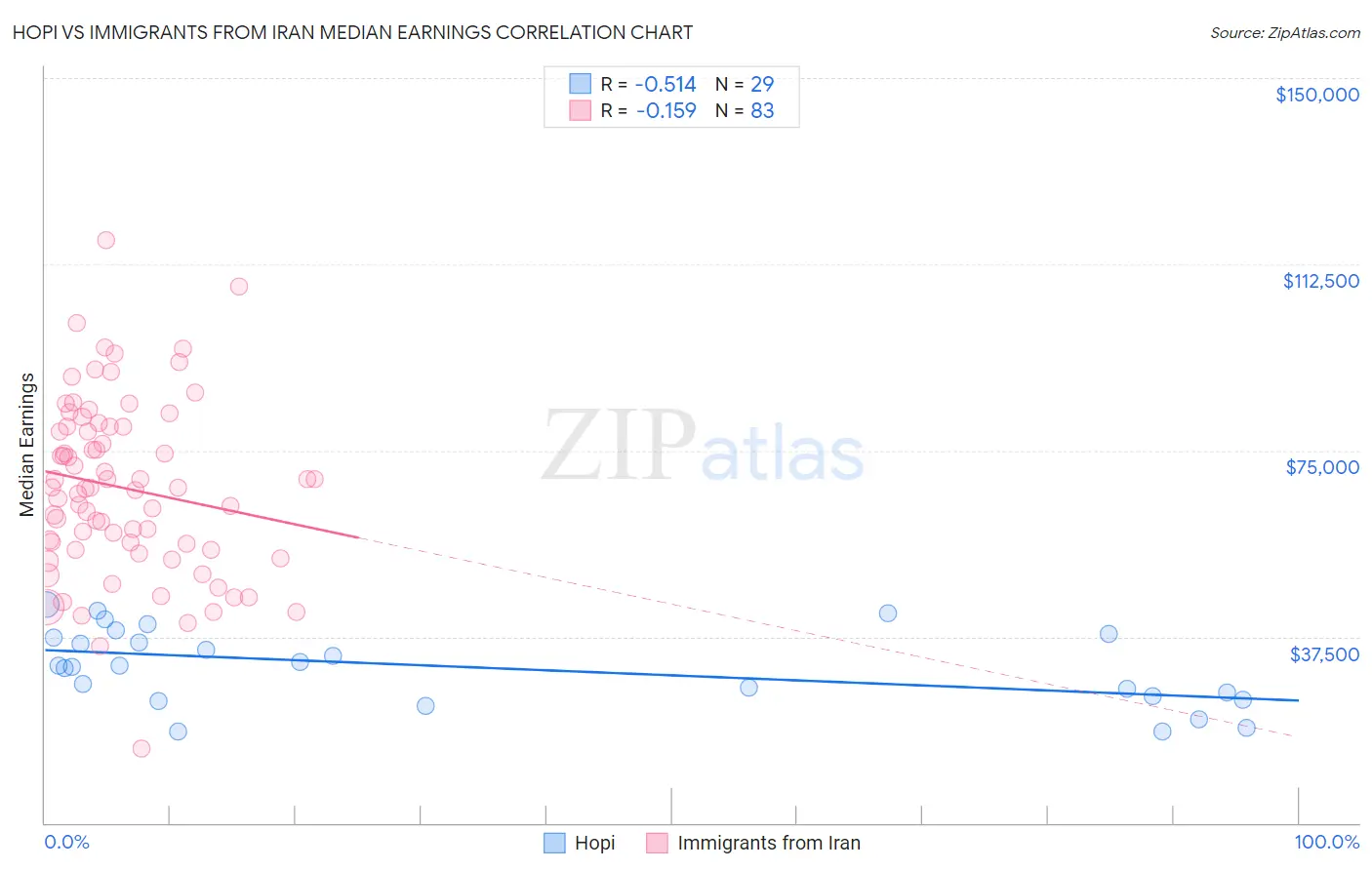 Hopi vs Immigrants from Iran Median Earnings