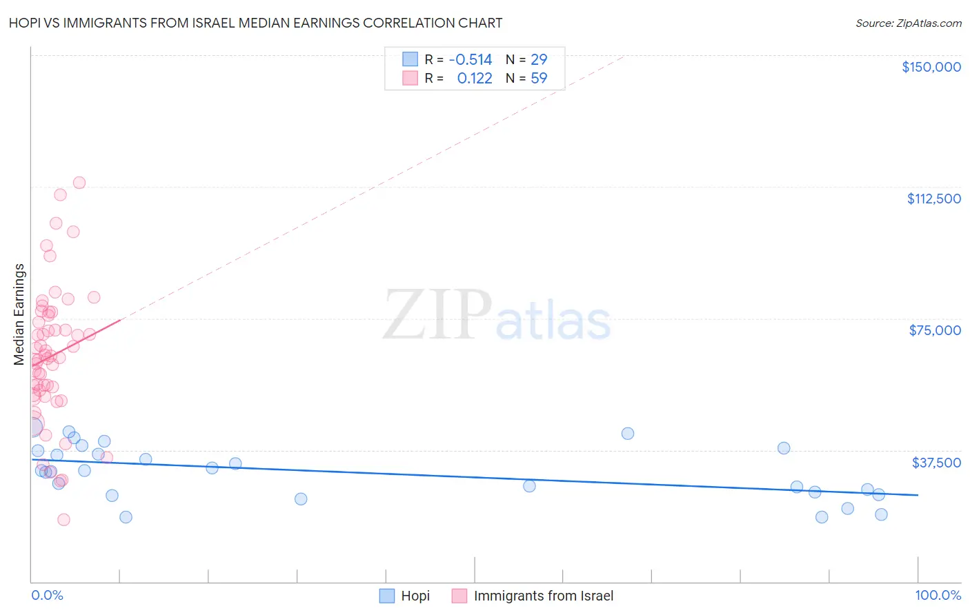 Hopi vs Immigrants from Israel Median Earnings