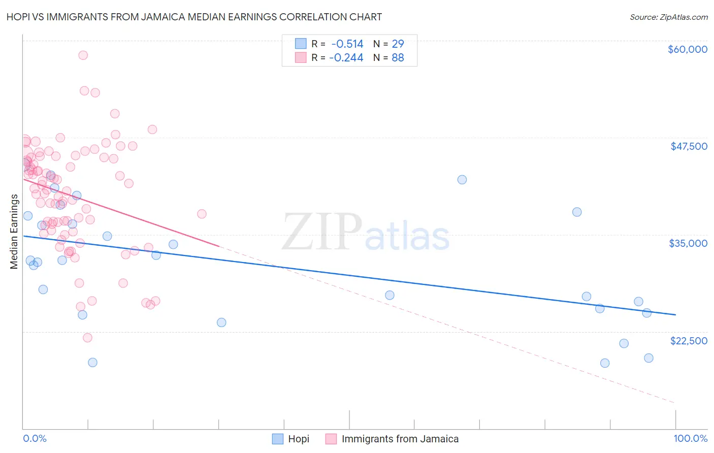 Hopi vs Immigrants from Jamaica Median Earnings