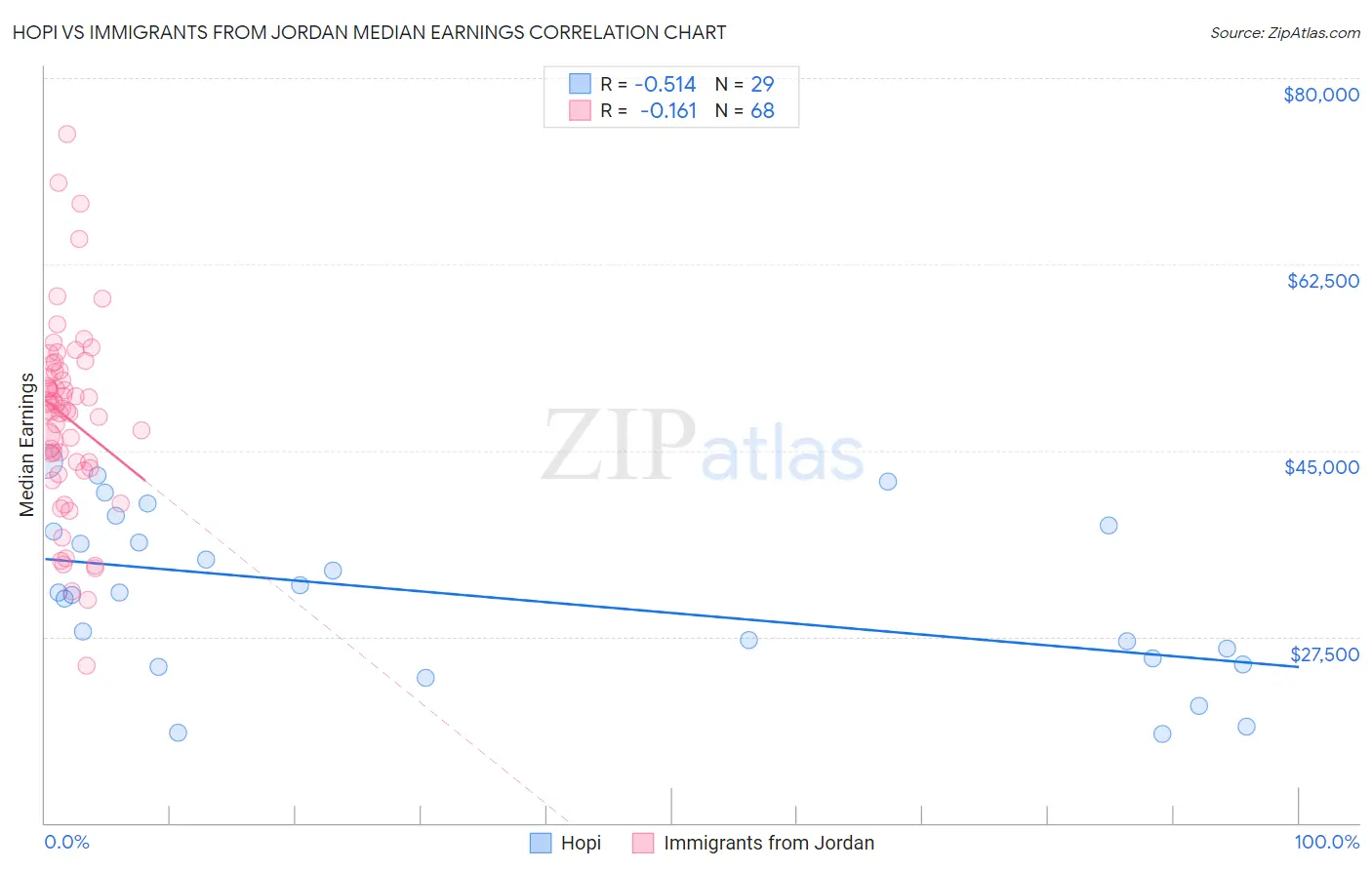 Hopi vs Immigrants from Jordan Median Earnings