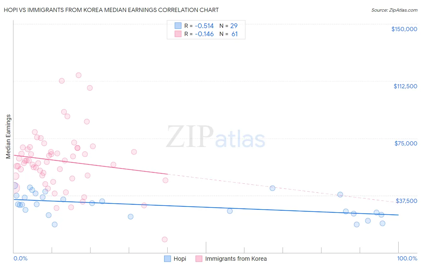 Hopi vs Immigrants from Korea Median Earnings