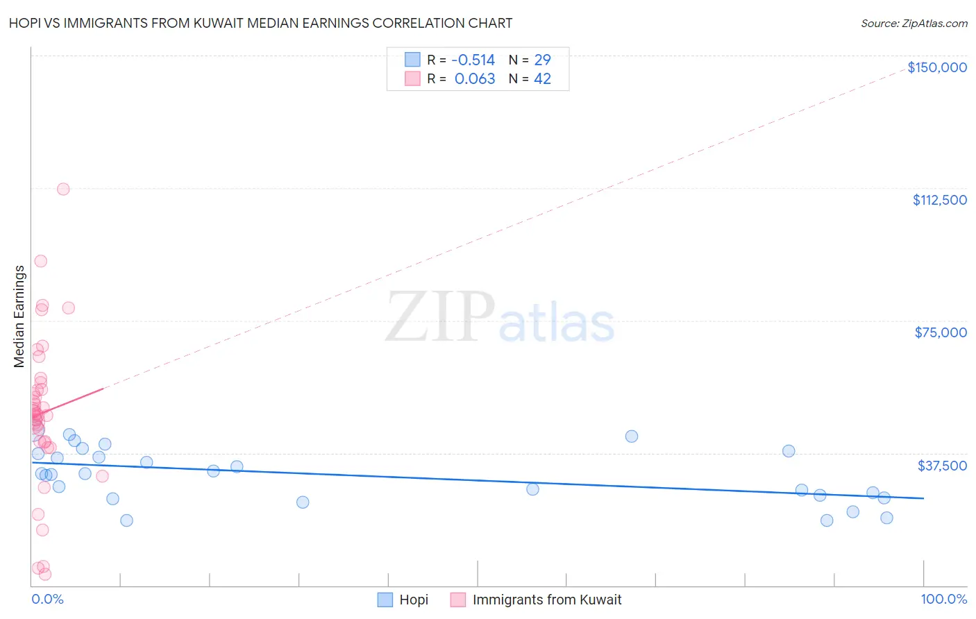 Hopi vs Immigrants from Kuwait Median Earnings