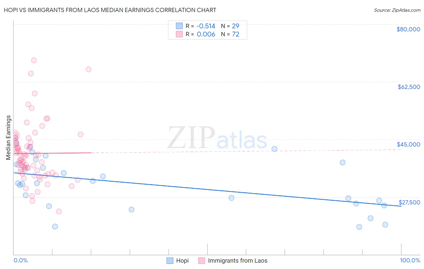 Hopi vs Immigrants from Laos Median Earnings