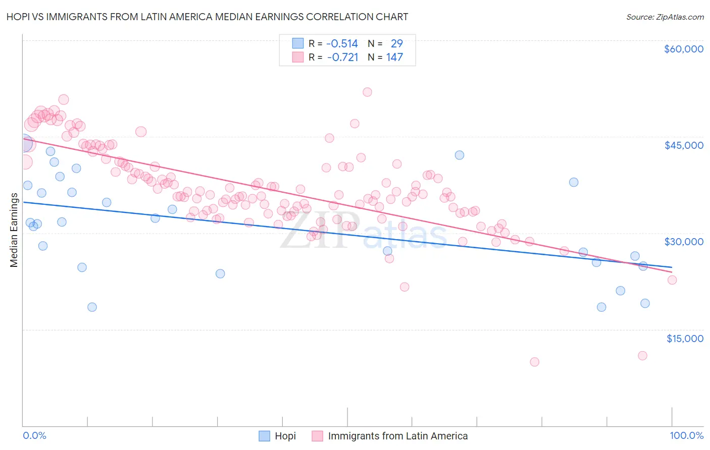 Hopi vs Immigrants from Latin America Median Earnings