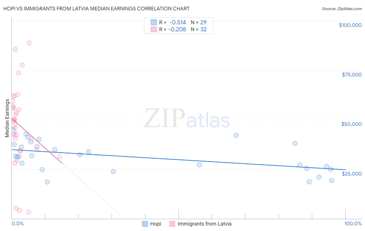 Hopi vs Immigrants from Latvia Median Earnings