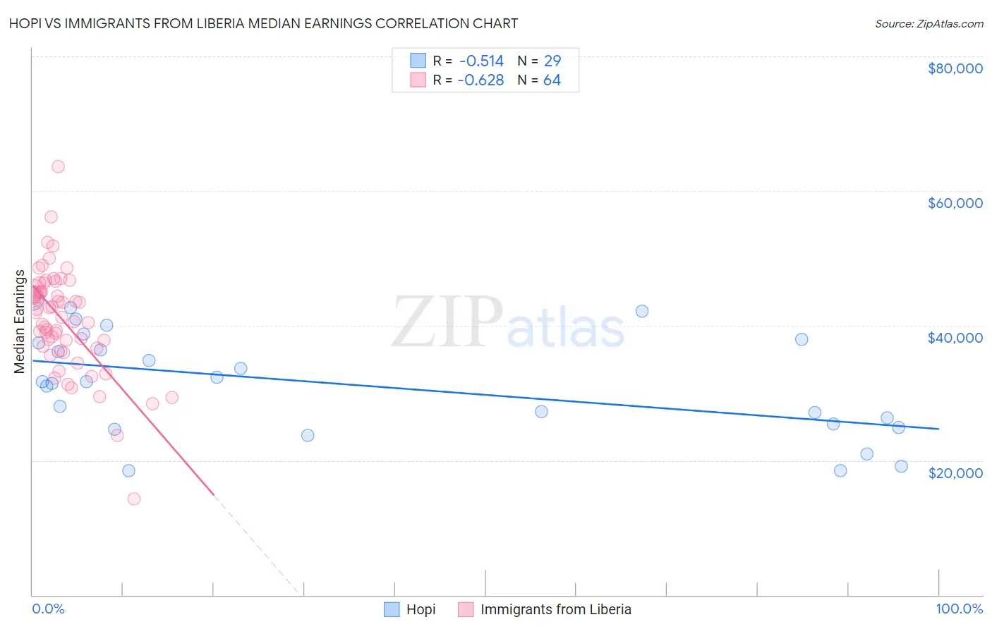 Hopi vs Immigrants from Liberia Median Earnings