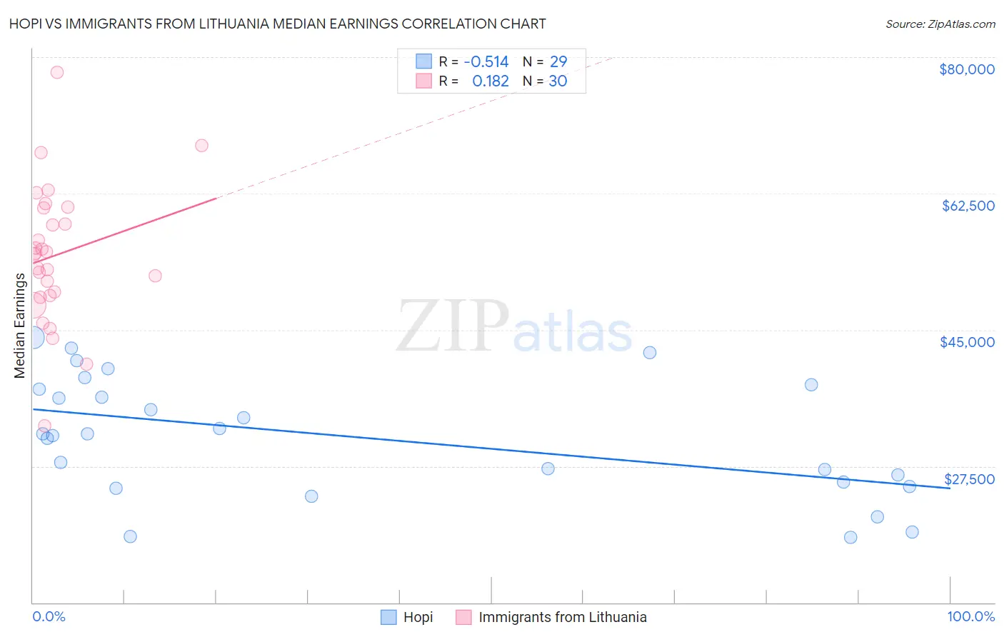 Hopi vs Immigrants from Lithuania Median Earnings