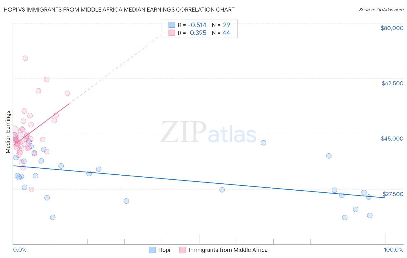 Hopi vs Immigrants from Middle Africa Median Earnings
