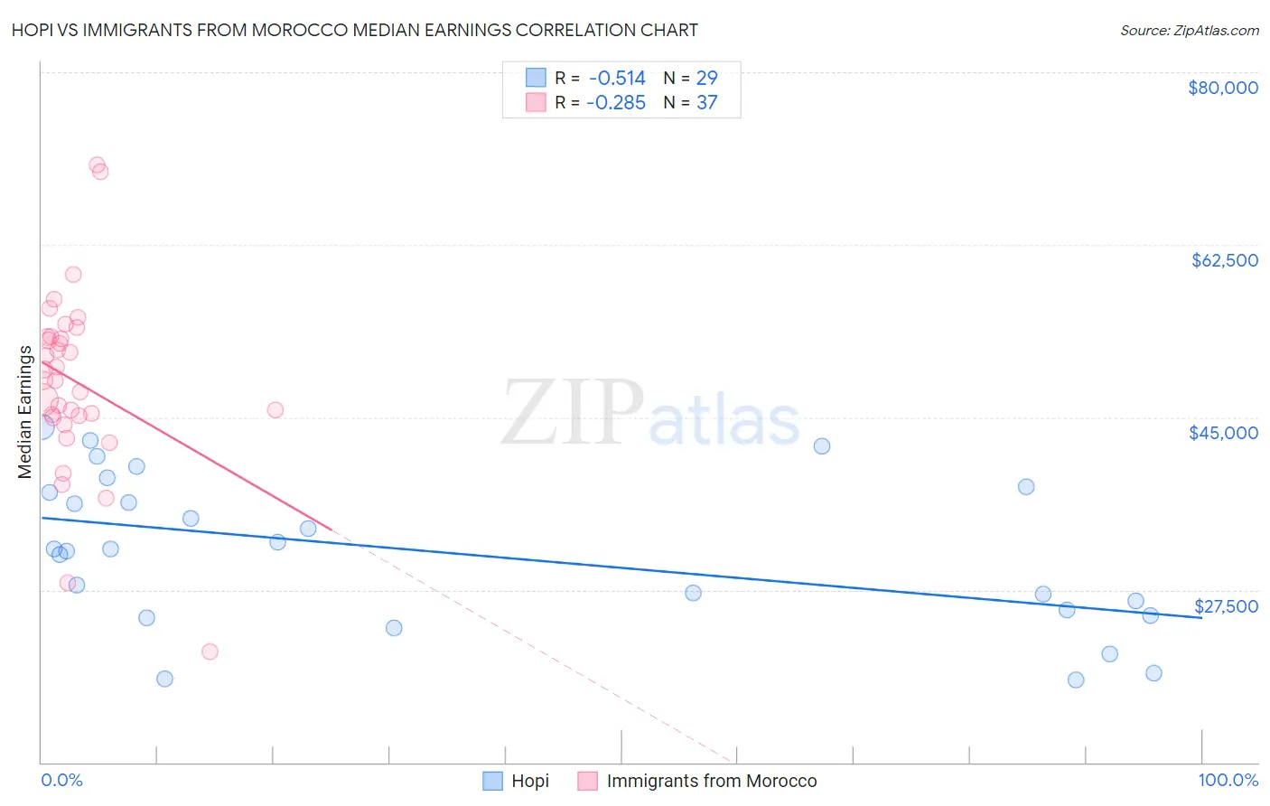 Hopi vs Immigrants from Morocco Median Earnings