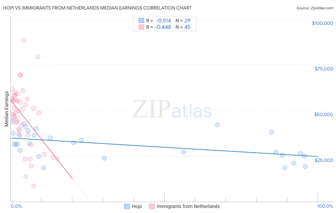 Hopi vs Immigrants from Netherlands Median Earnings