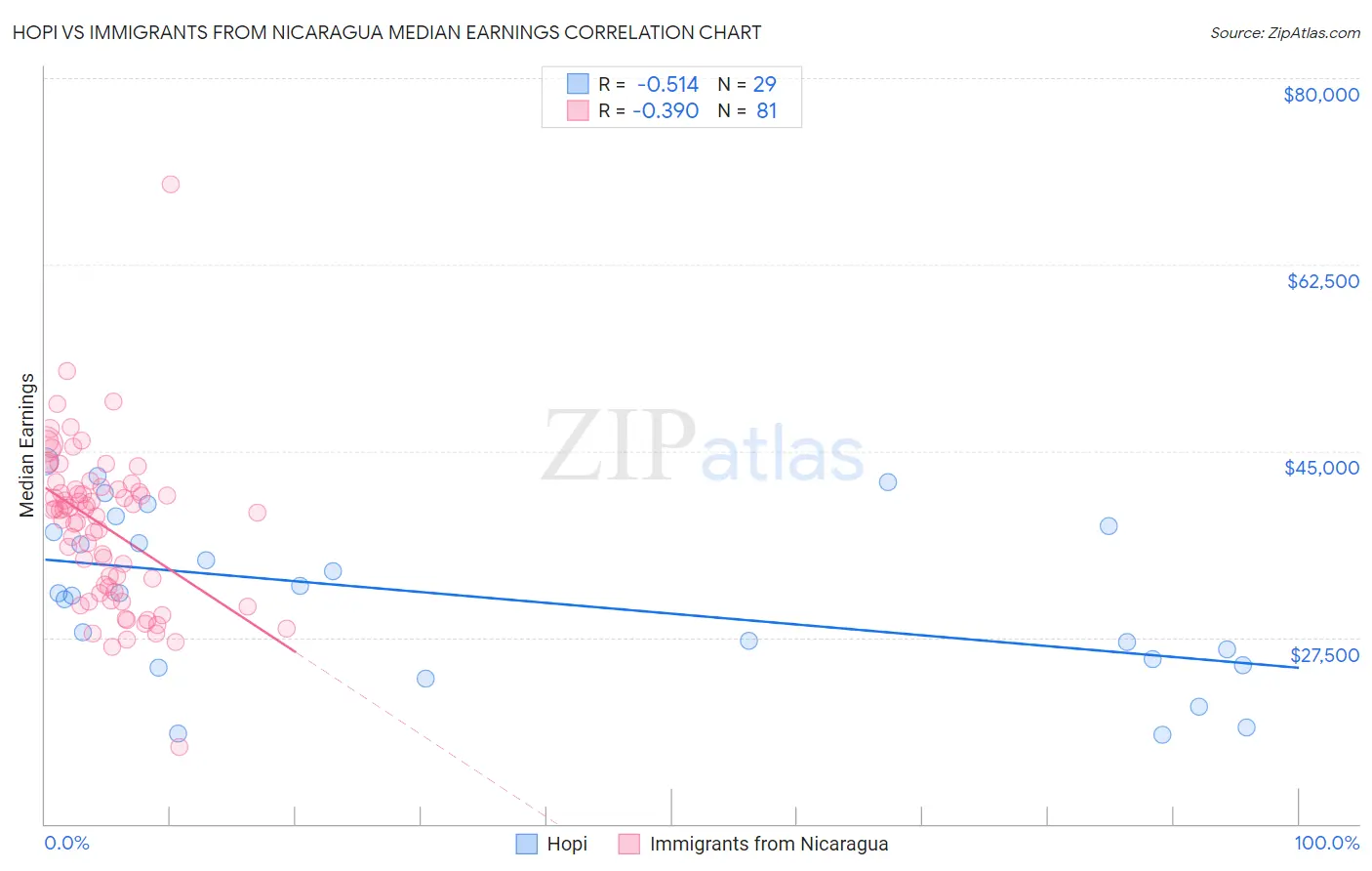 Hopi vs Immigrants from Nicaragua Median Earnings