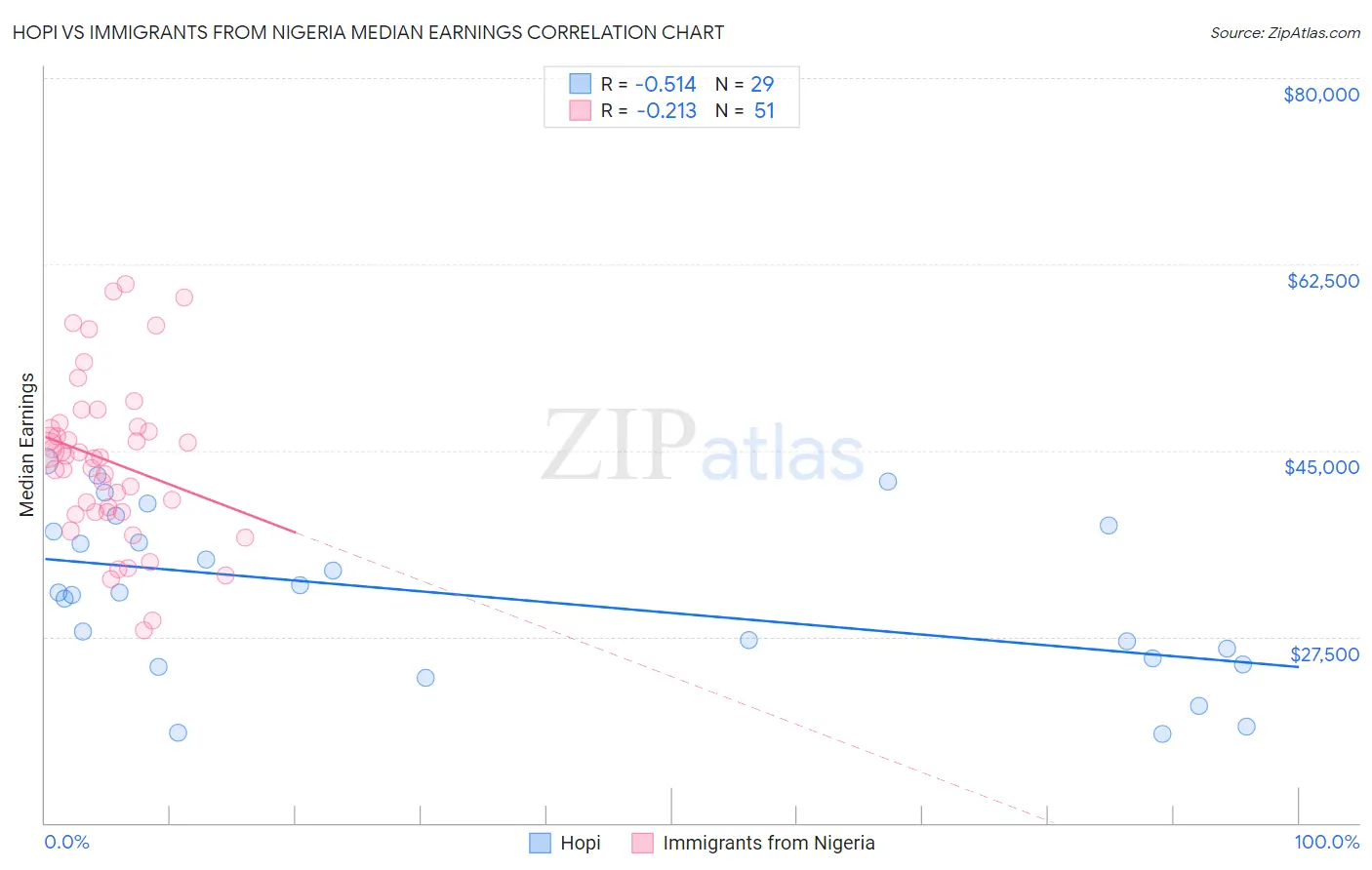 Hopi vs Immigrants from Nigeria Median Earnings