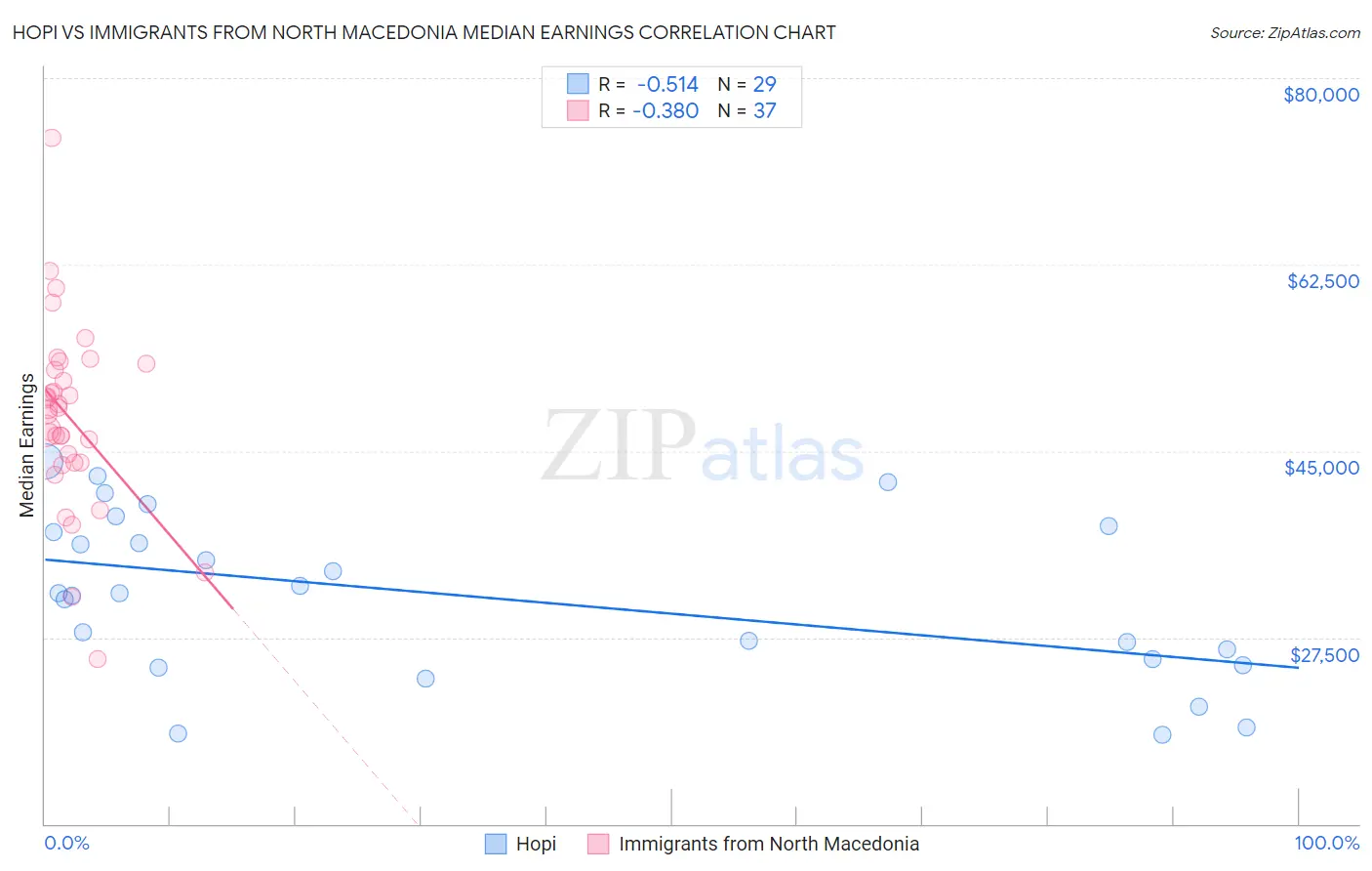 Hopi vs Immigrants from North Macedonia Median Earnings