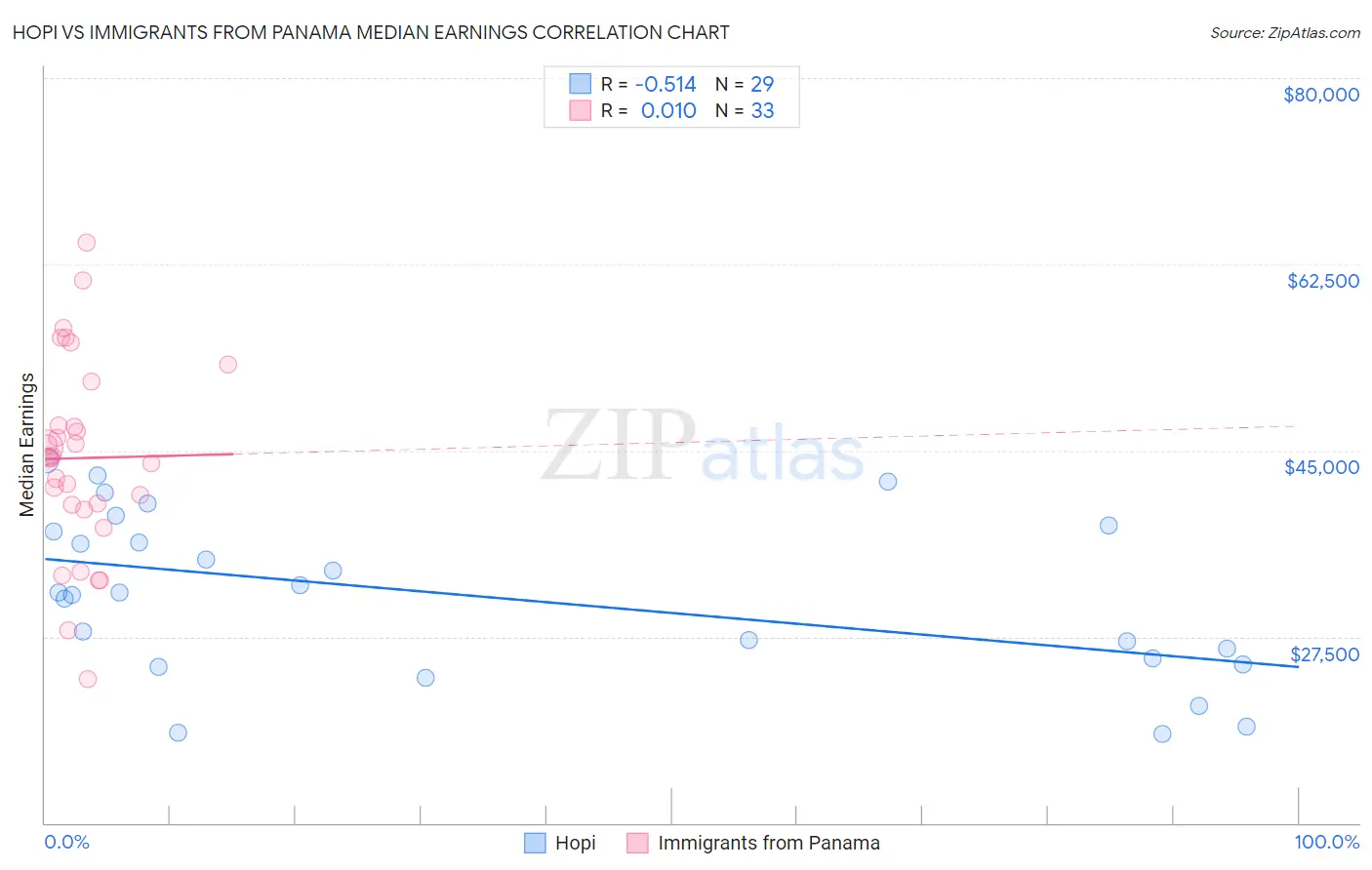 Hopi vs Immigrants from Panama Median Earnings