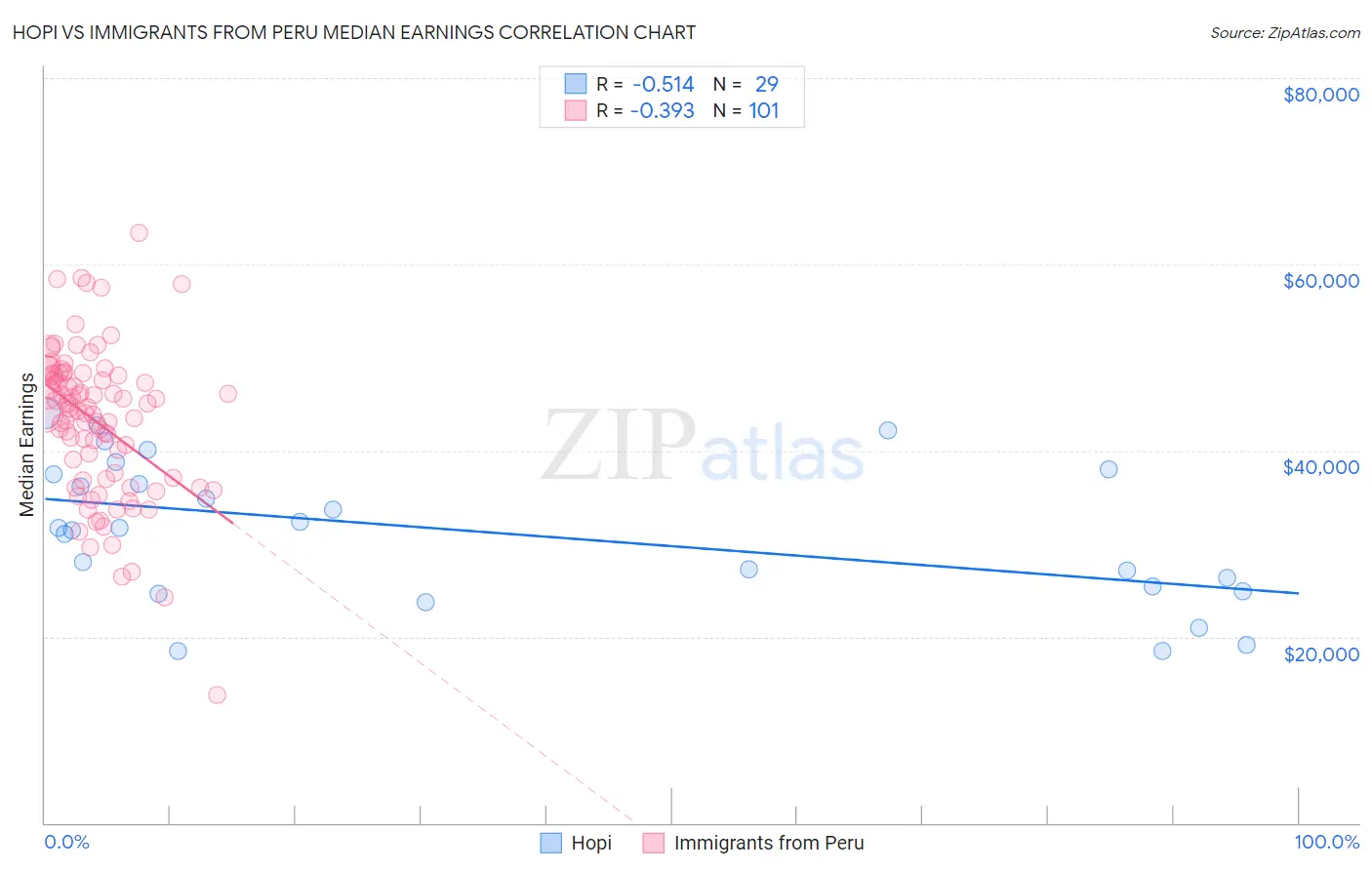 Hopi vs Immigrants from Peru Median Earnings