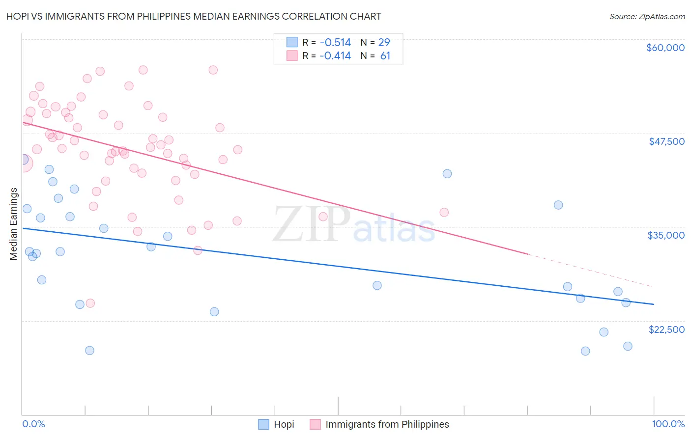 Hopi vs Immigrants from Philippines Median Earnings