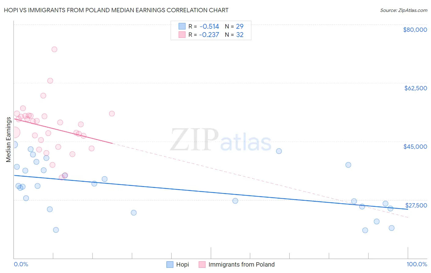 Hopi vs Immigrants from Poland Median Earnings