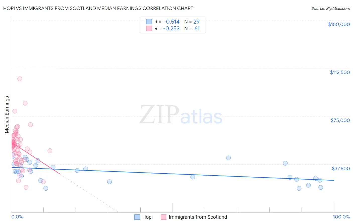 Hopi vs Immigrants from Scotland Median Earnings