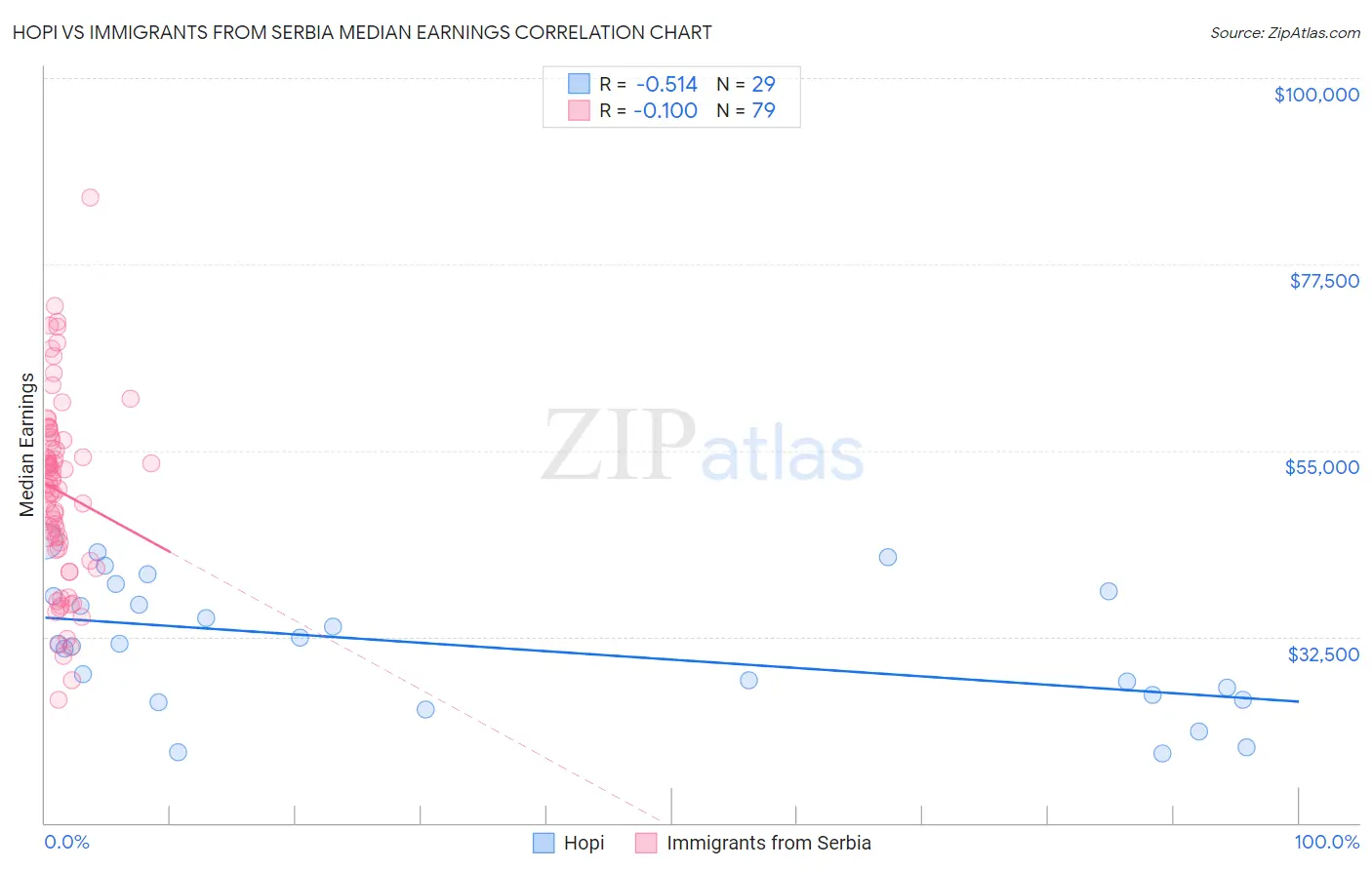 Hopi vs Immigrants from Serbia Median Earnings
