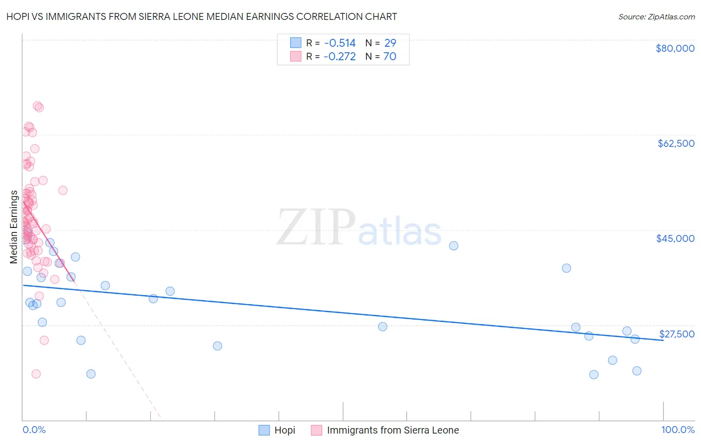 Hopi vs Immigrants from Sierra Leone Median Earnings