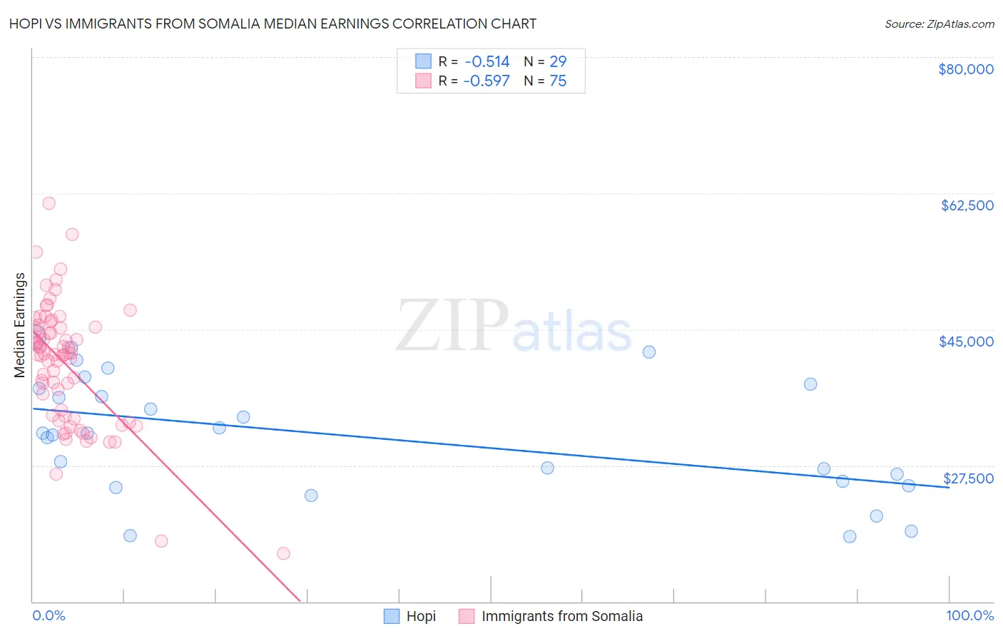 Hopi vs Immigrants from Somalia Median Earnings