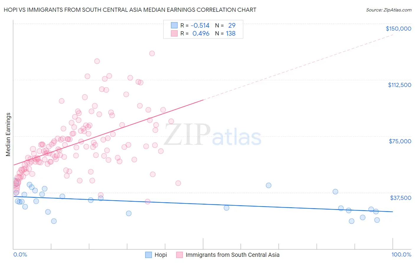 Hopi vs Immigrants from South Central Asia Median Earnings