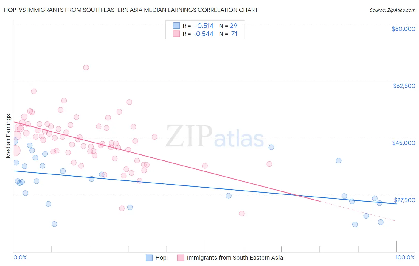 Hopi vs Immigrants from South Eastern Asia Median Earnings