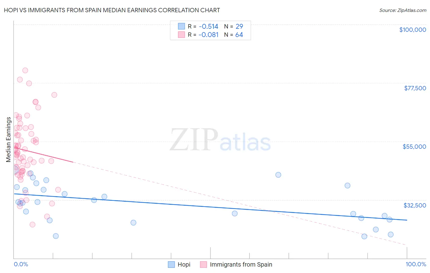 Hopi vs Immigrants from Spain Median Earnings