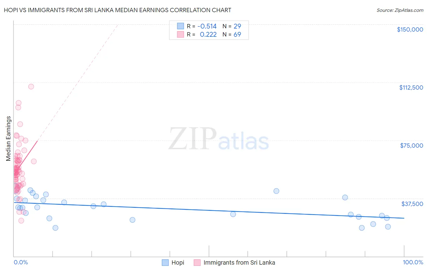 Hopi vs Immigrants from Sri Lanka Median Earnings