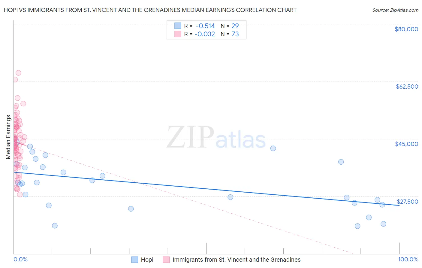 Hopi vs Immigrants from St. Vincent and the Grenadines Median Earnings
