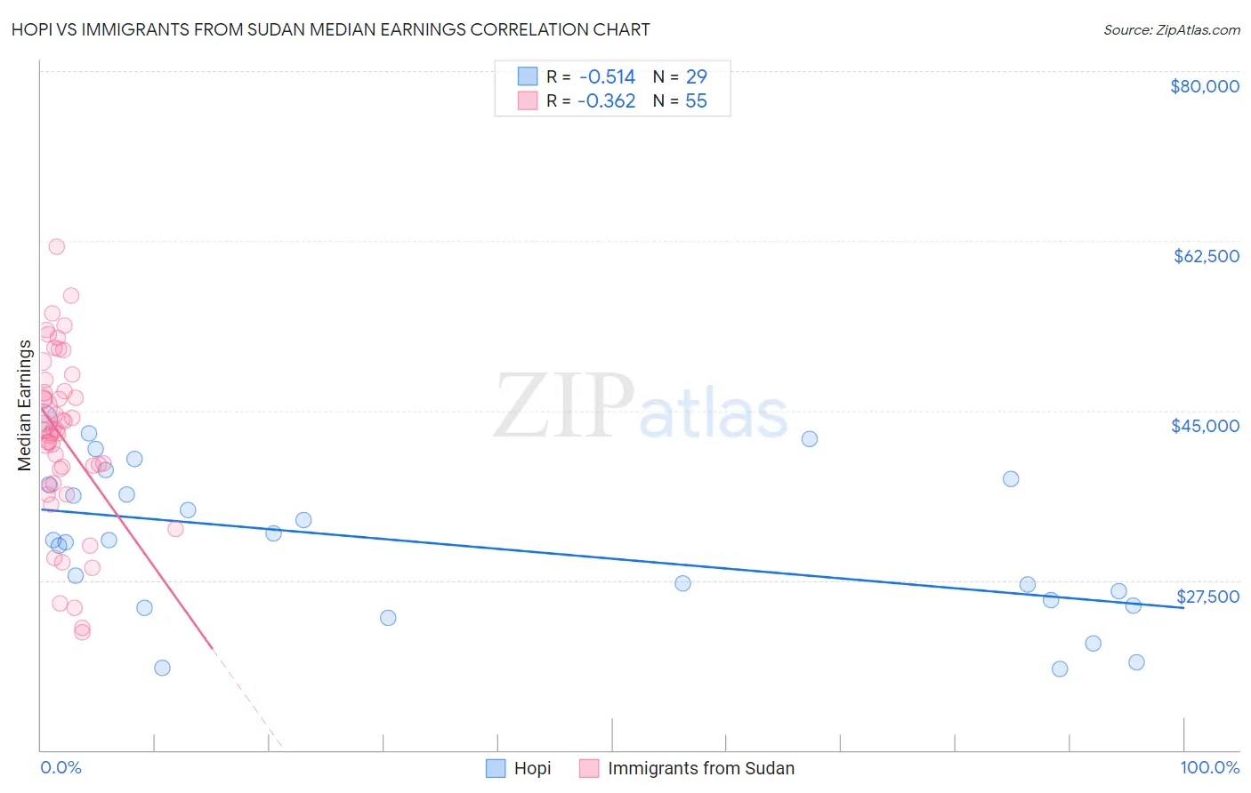 Hopi vs Immigrants from Sudan Median Earnings
