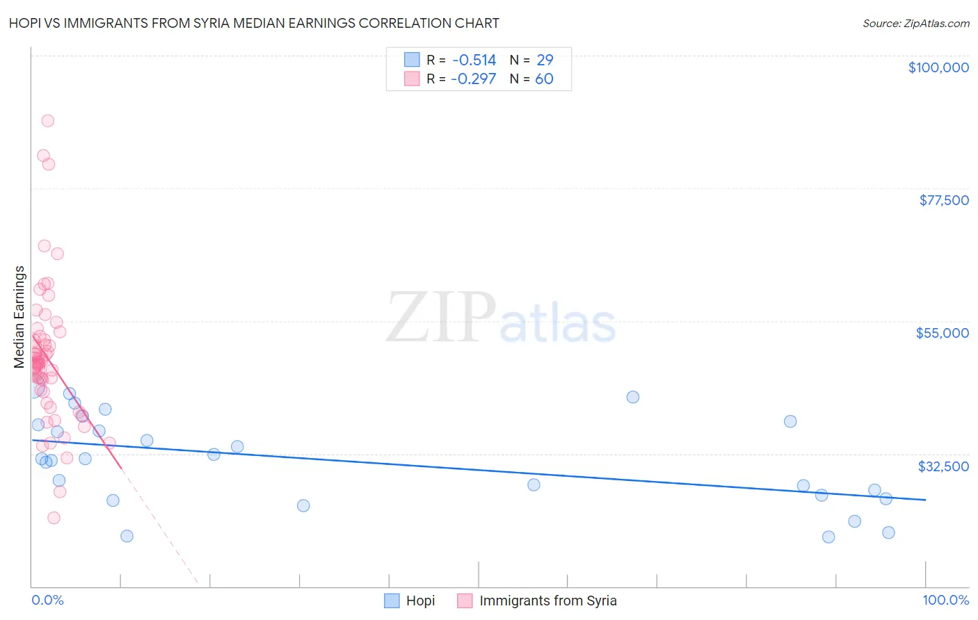 Hopi vs Immigrants from Syria Median Earnings