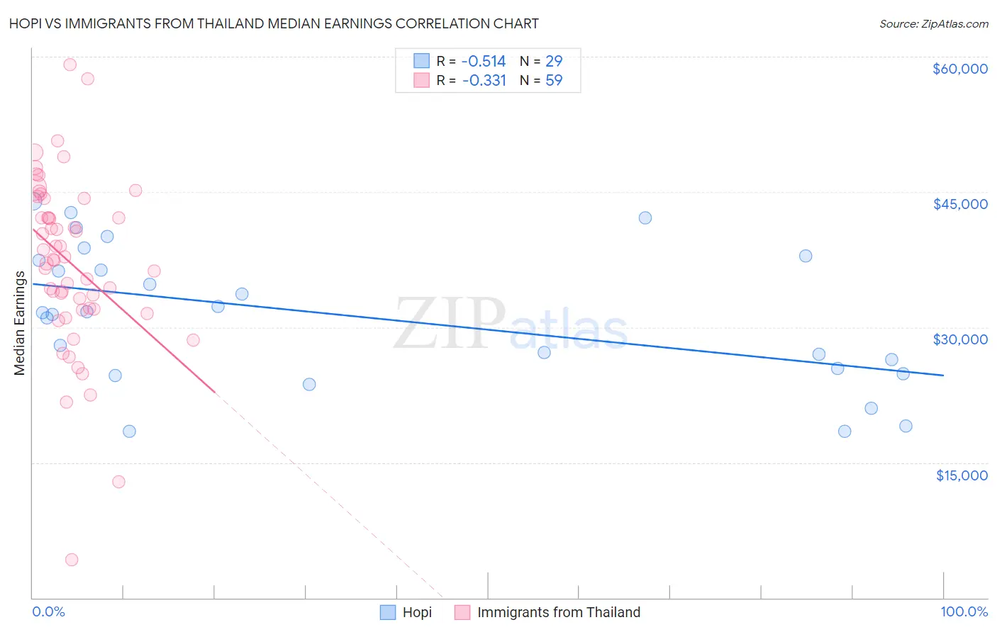 Hopi vs Immigrants from Thailand Median Earnings