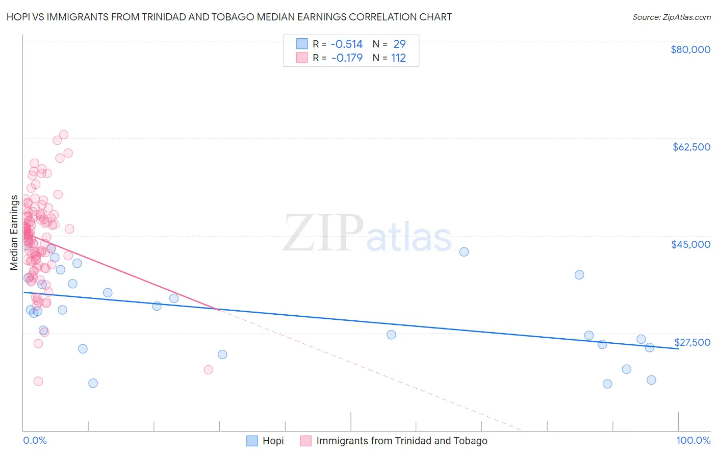 Hopi vs Immigrants from Trinidad and Tobago Median Earnings