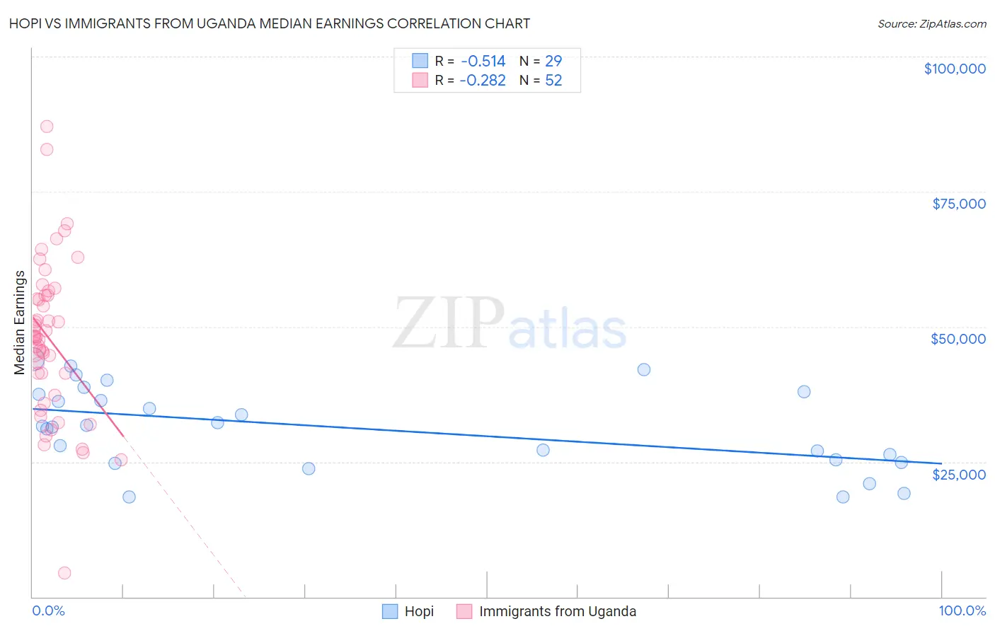 Hopi vs Immigrants from Uganda Median Earnings