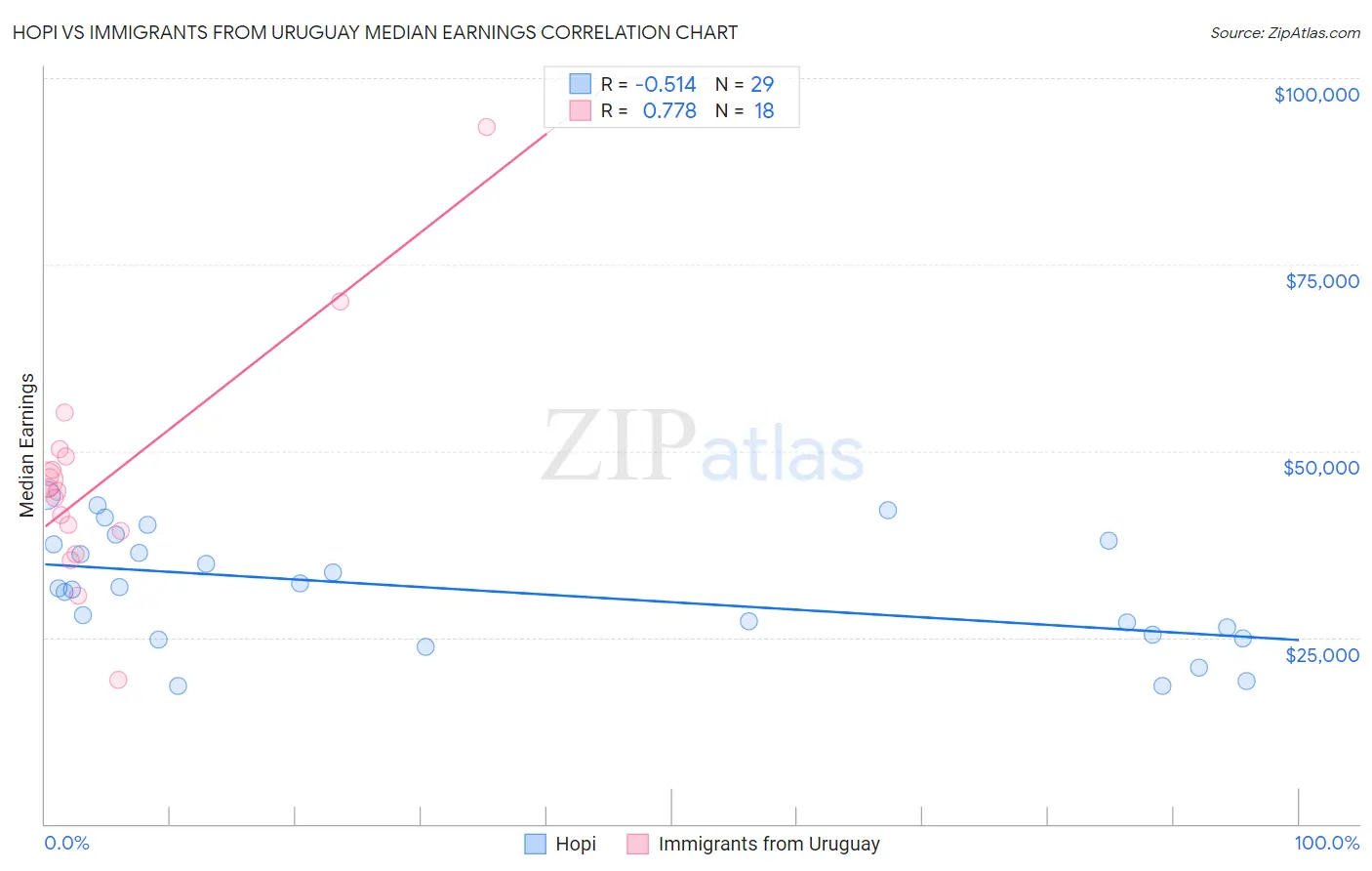 Hopi vs Immigrants from Uruguay Median Earnings