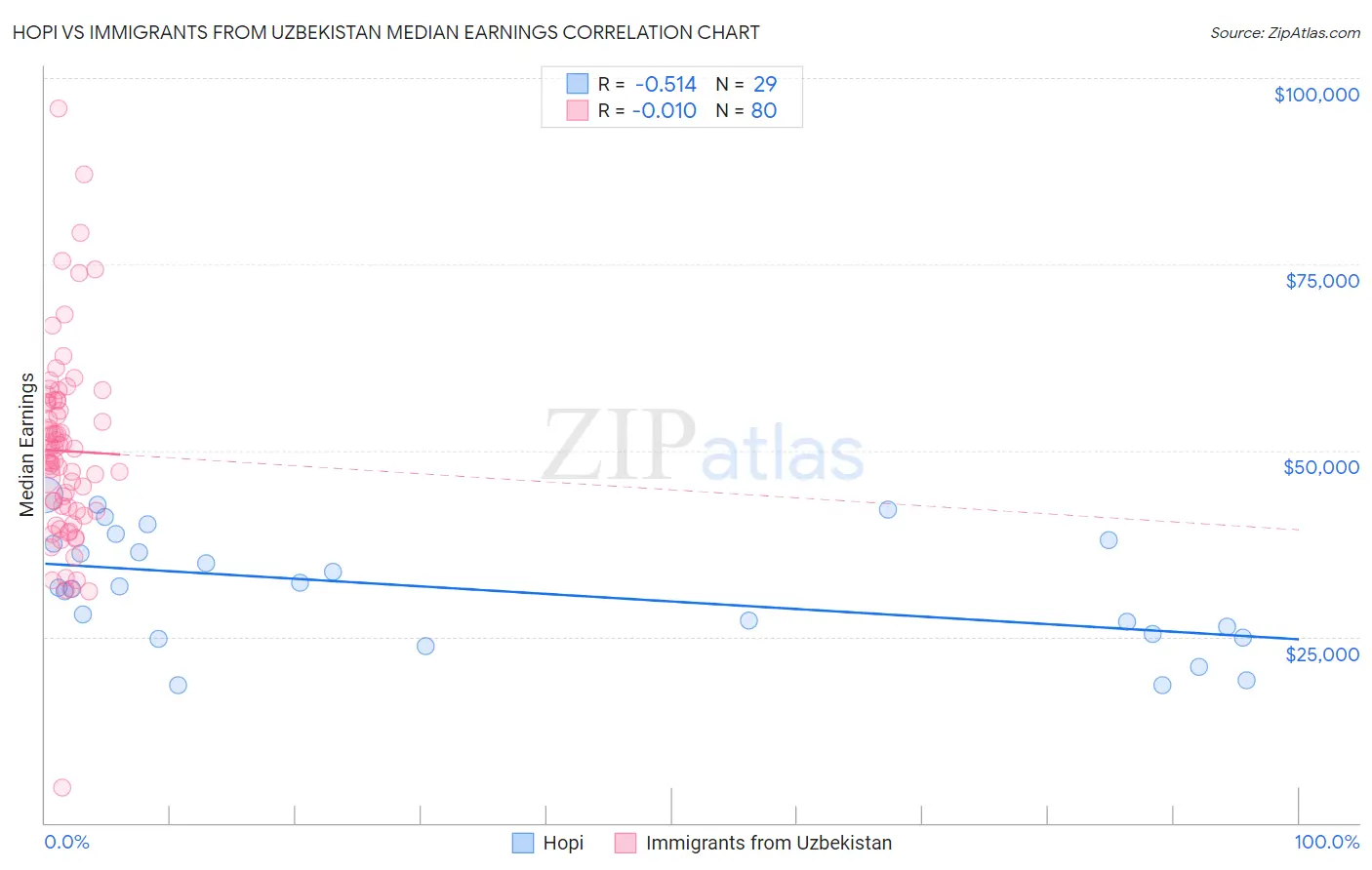 Hopi vs Immigrants from Uzbekistan Median Earnings