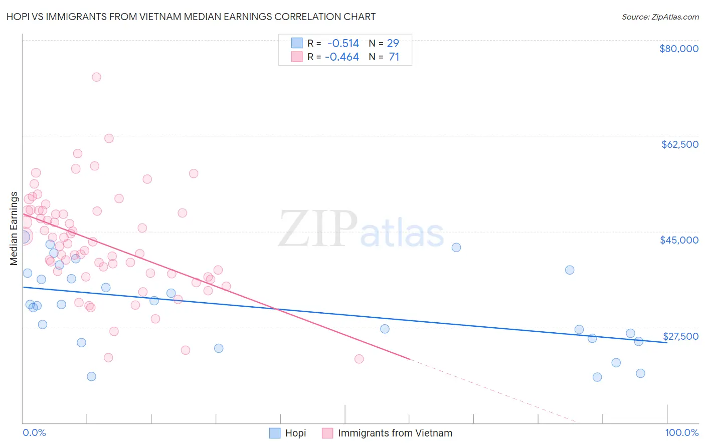 Hopi vs Immigrants from Vietnam Median Earnings