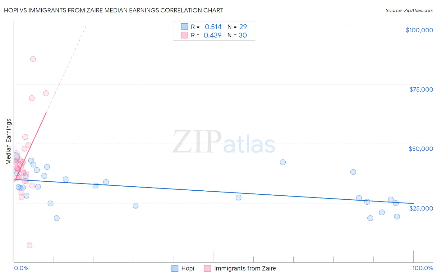 Hopi vs Immigrants from Zaire Median Earnings