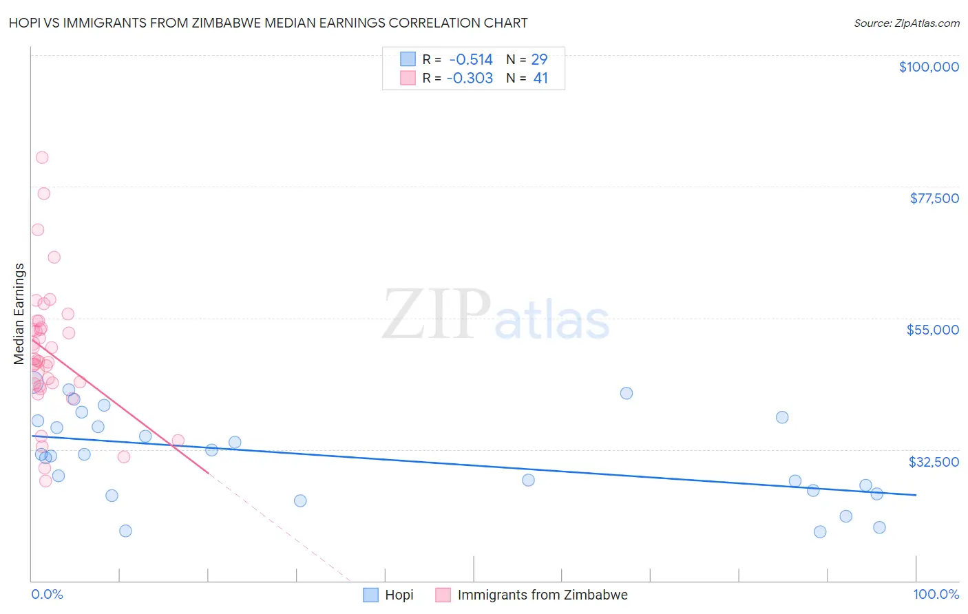 Hopi vs Immigrants from Zimbabwe Median Earnings
