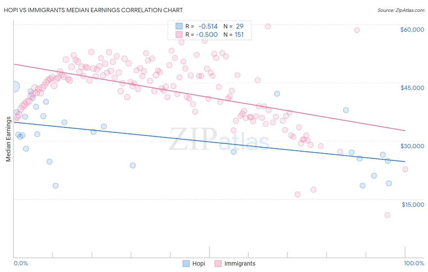 Hopi vs Immigrants Median Earnings