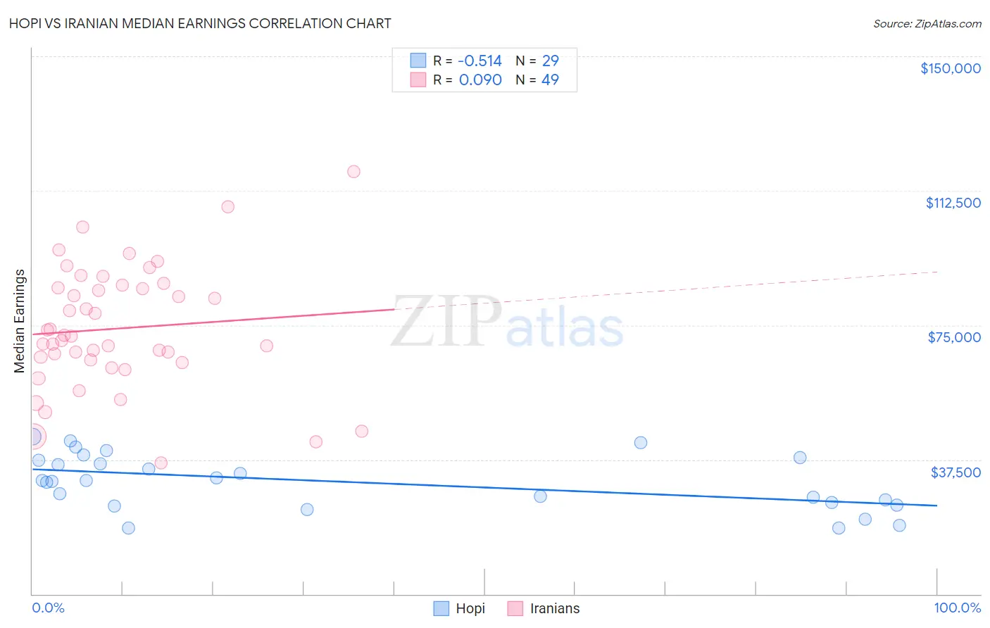 Hopi vs Iranian Median Earnings