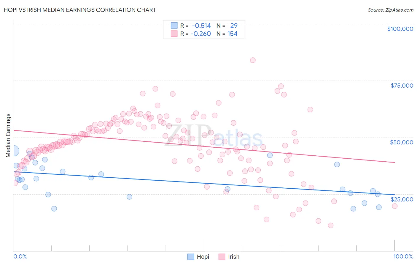 Hopi vs Irish Median Earnings