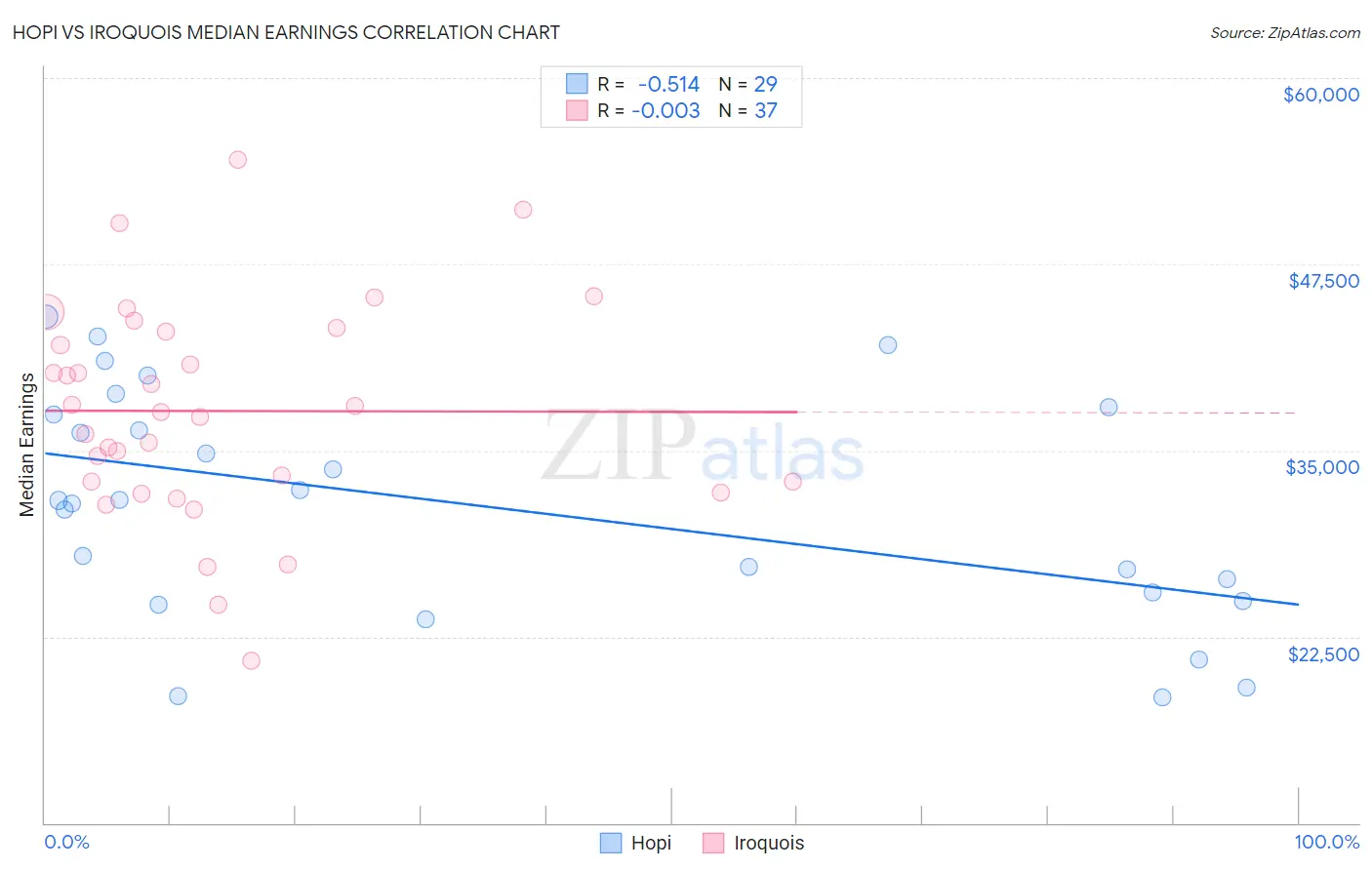 Hopi vs Iroquois Median Earnings