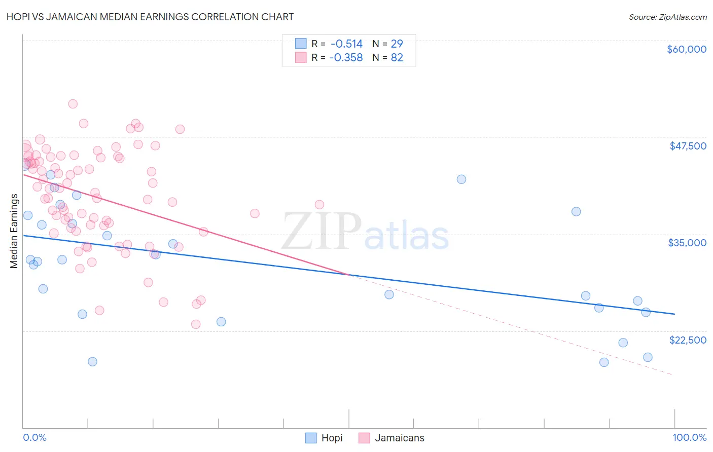 Hopi vs Jamaican Median Earnings
